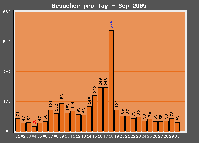 Visits per day, September 2005